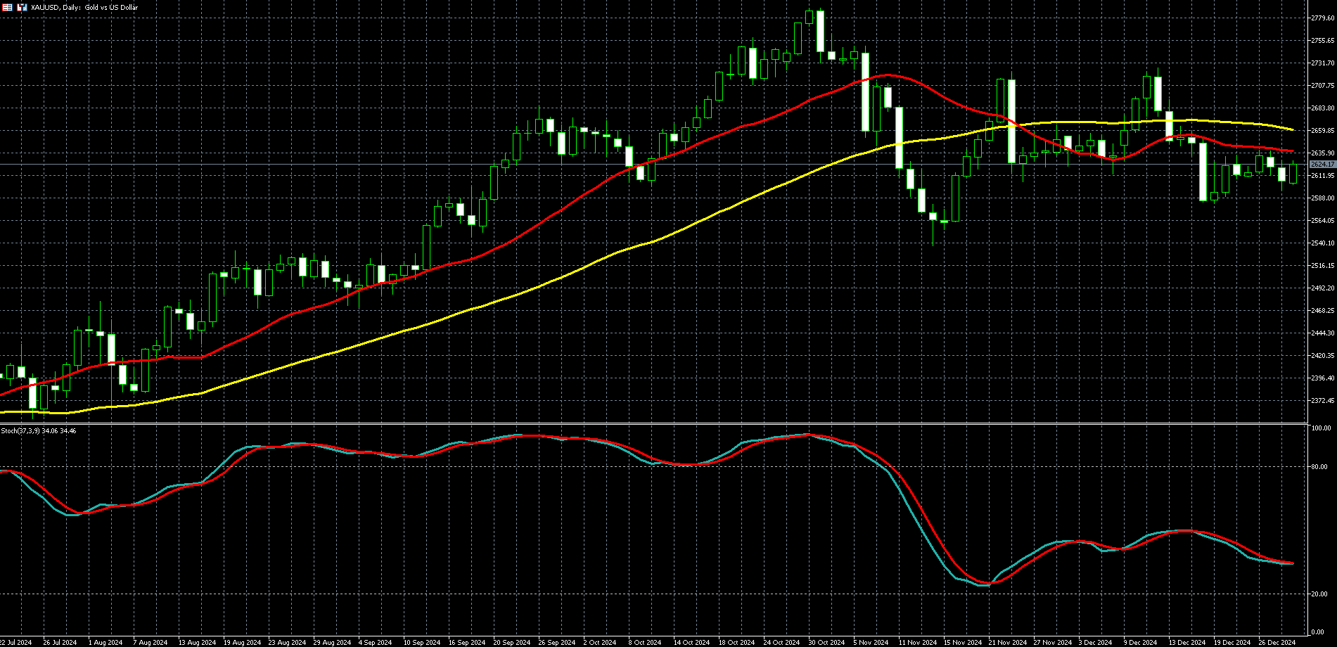 2025年01月01日外汇/黄金/美国股市市场分析报告| Titan外汇投资交易研究所