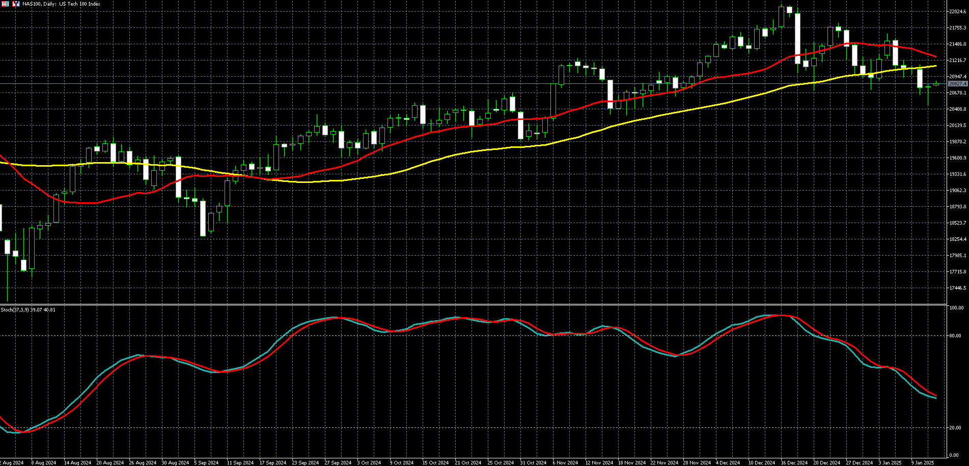 那斯达克100走势图