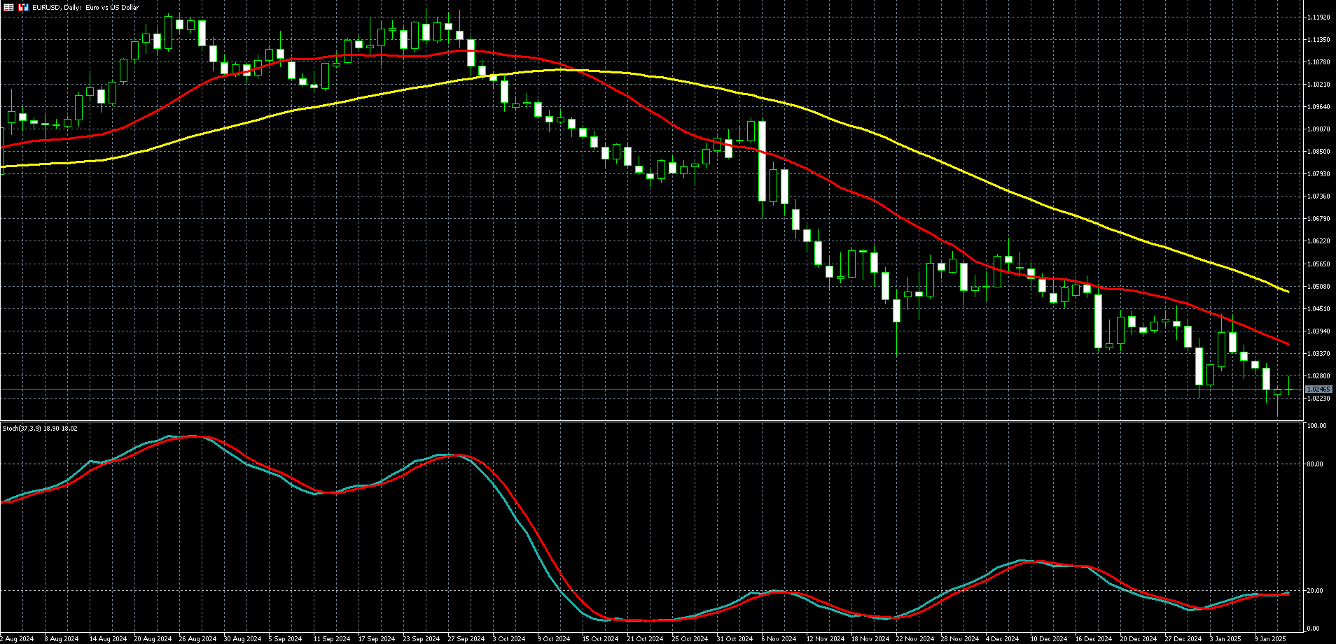 欧元兑美元走势图