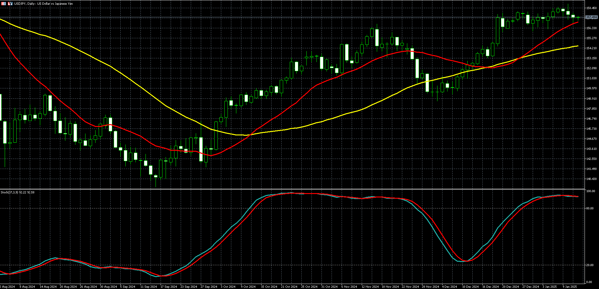 美元兑日圆走势图