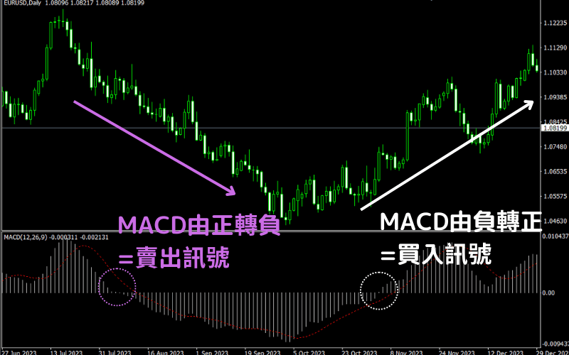 MACD（移動平均収束拡散法）