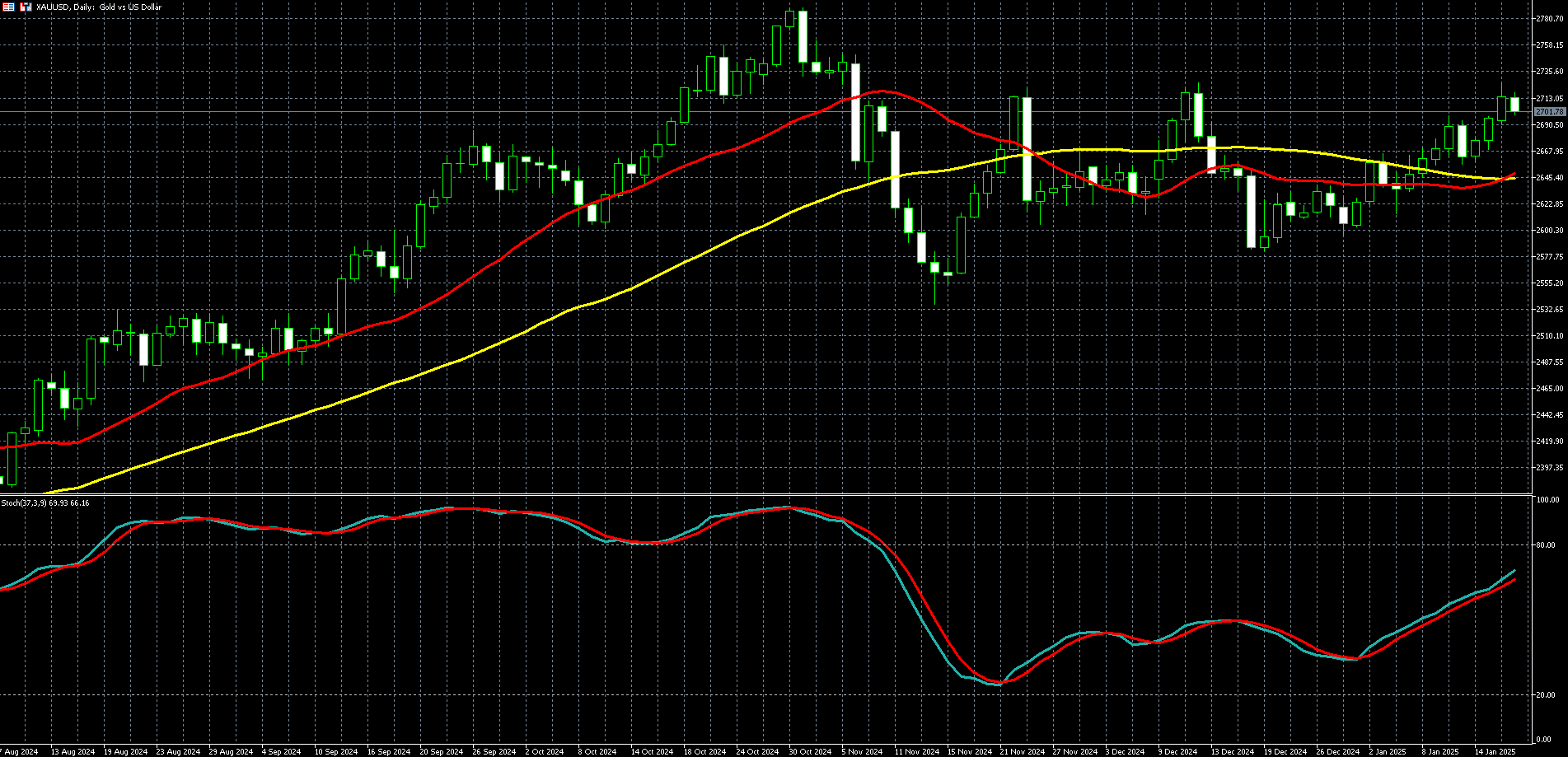 2025年01月20日外汇/黄金/美国股市市场分析报告| Titan外汇投资交易研究所