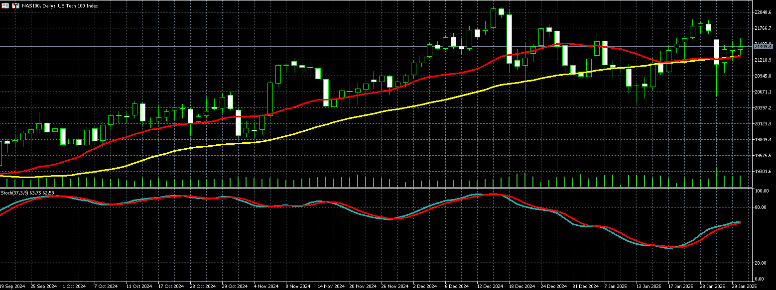 那斯达克100走势图