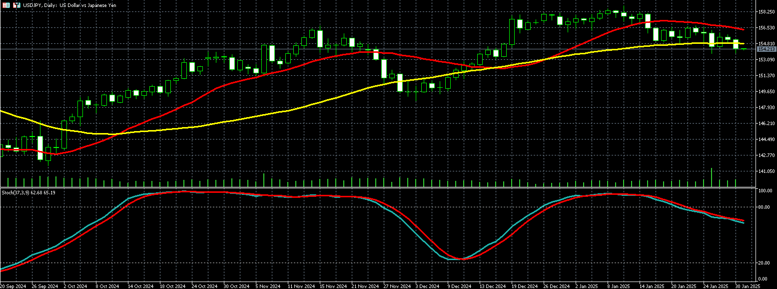 美元兑日圆走势图