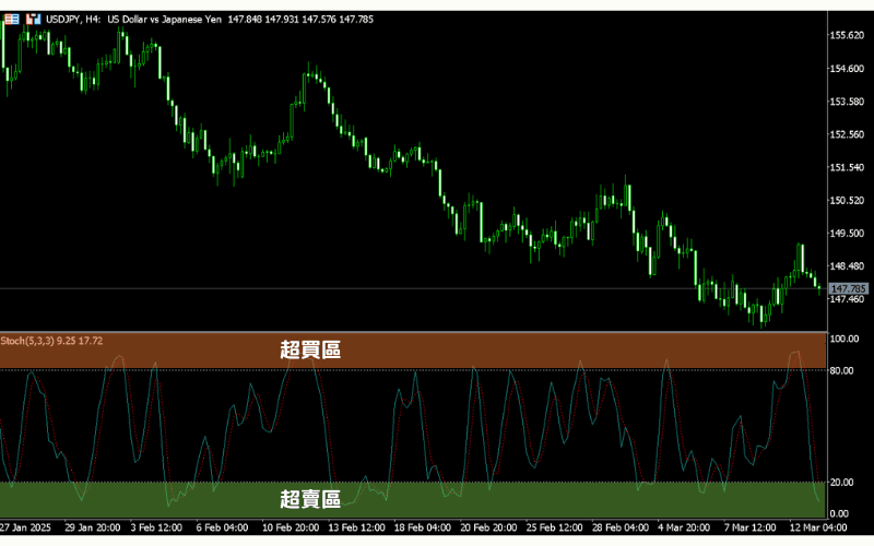 ストキャスティクス（Stochastic Oscillator, KD）