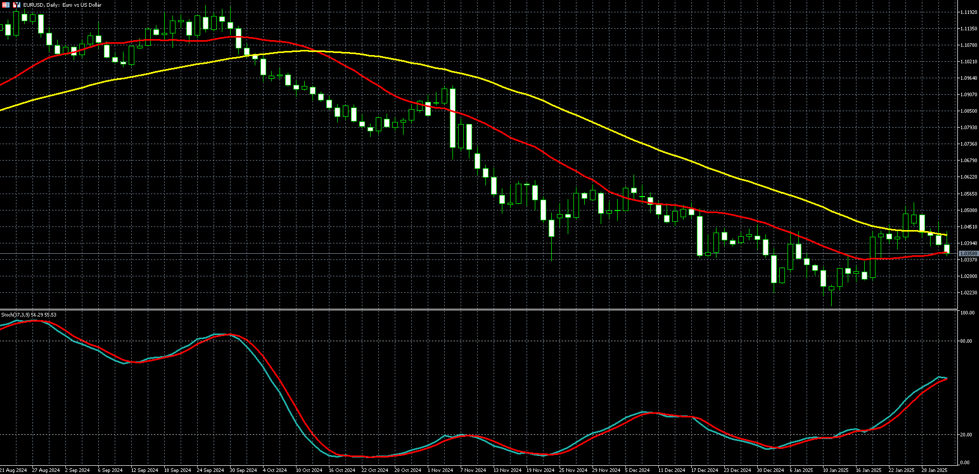 欧元兑美元走势图