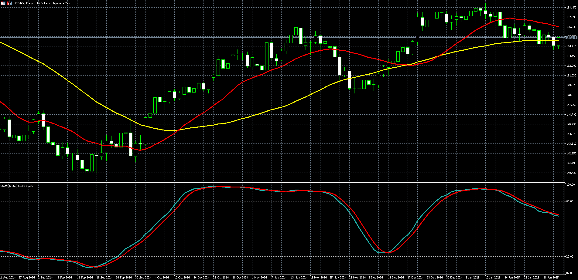 美元兑日圆走势图