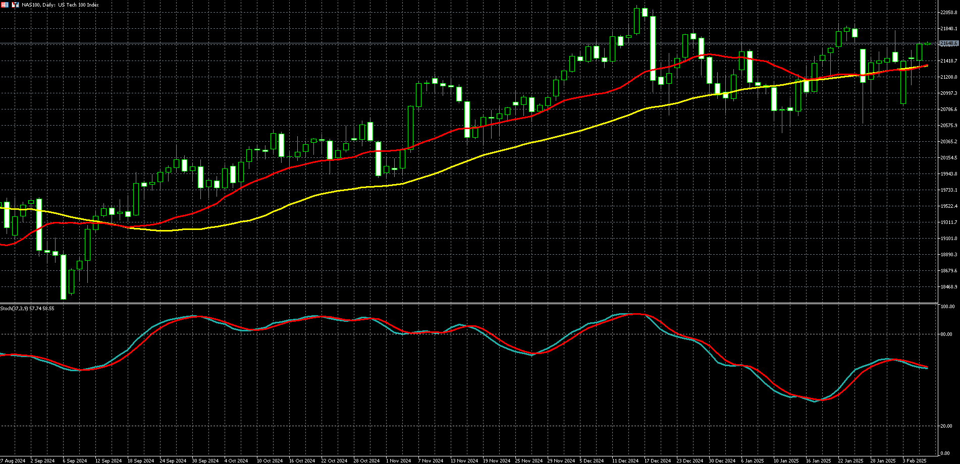 那斯达克100走势图