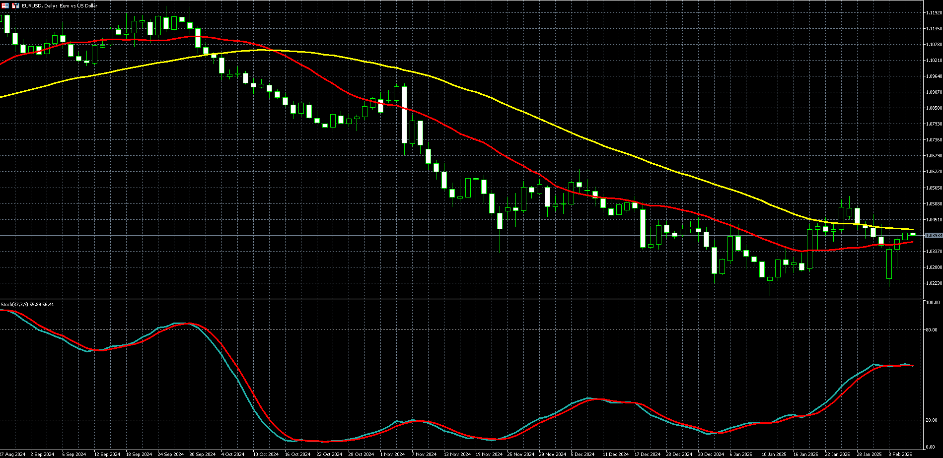 欧元兑美元走势图