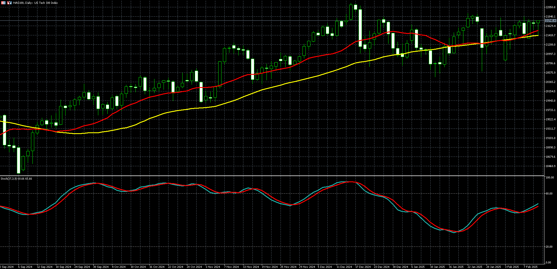 那斯达克100走势图