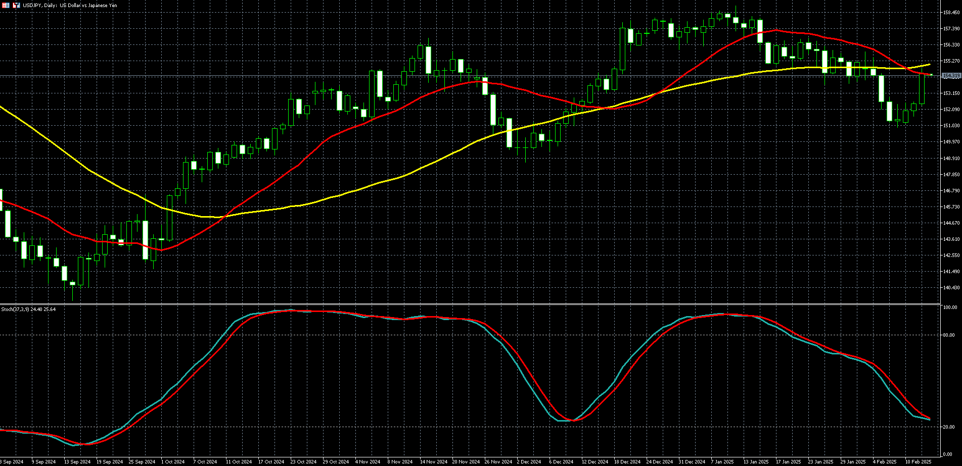 美元兑日圆走势图