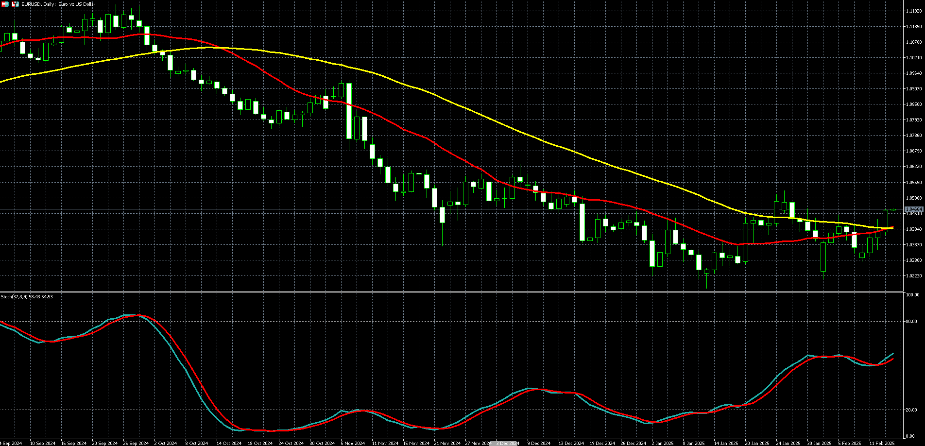 欧元兑美元走势图