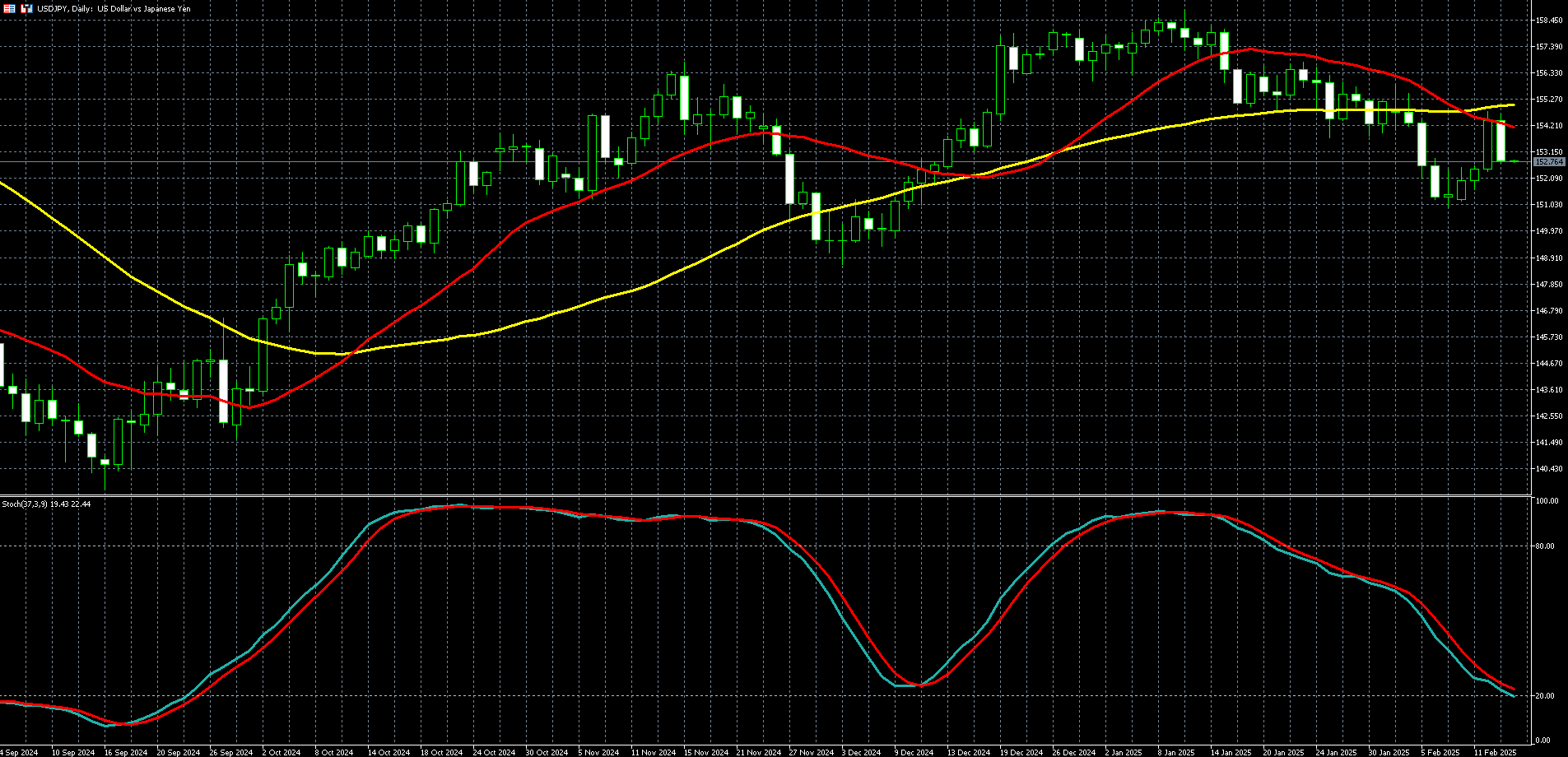 美元兑日圆走势图