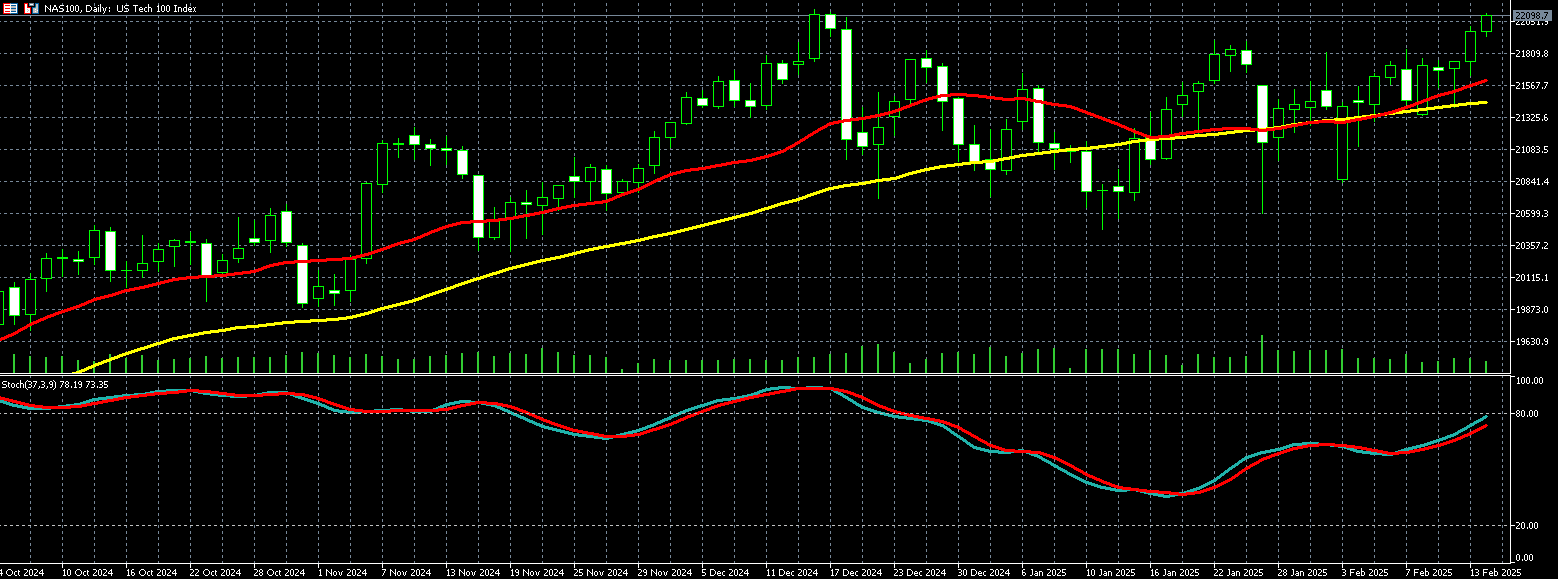 那斯达克100走势图
