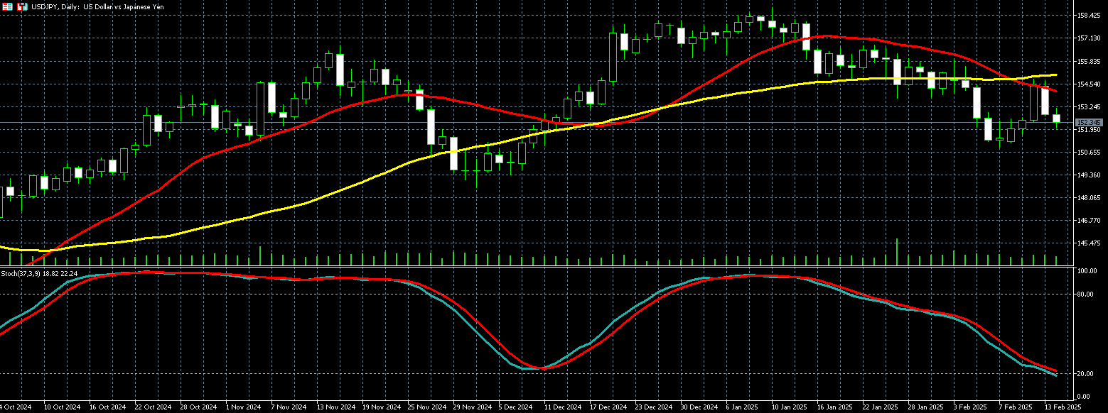 美元兑日圆走势图