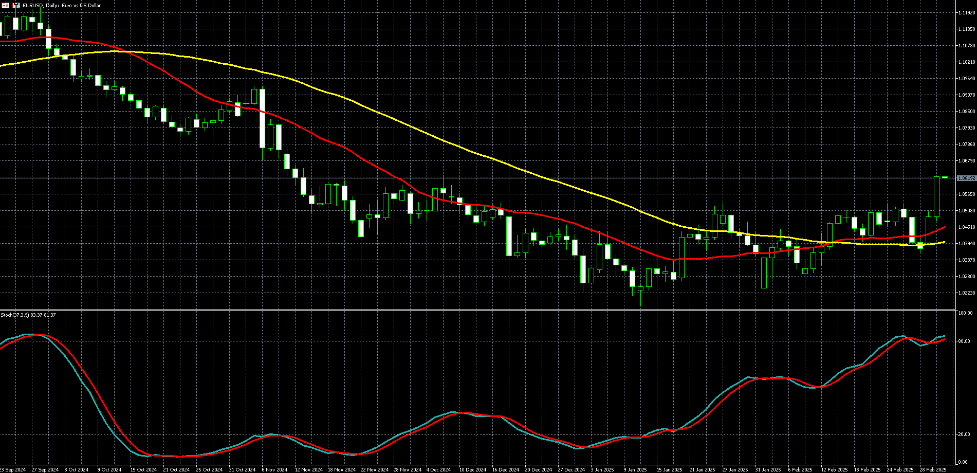 欧元兑美元走势图