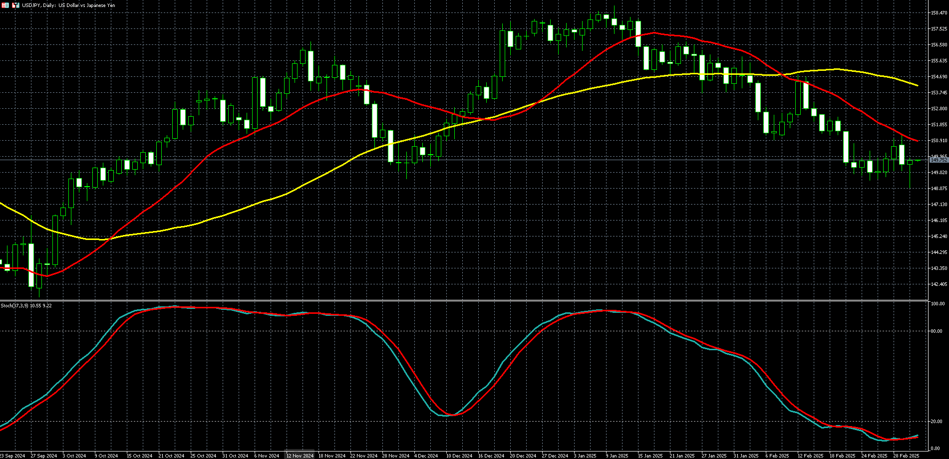 美元兑日圆走势图
