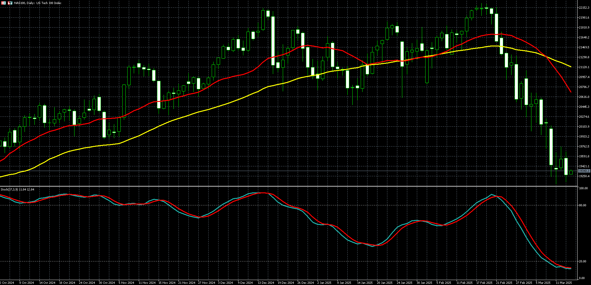 那斯达克100走势图