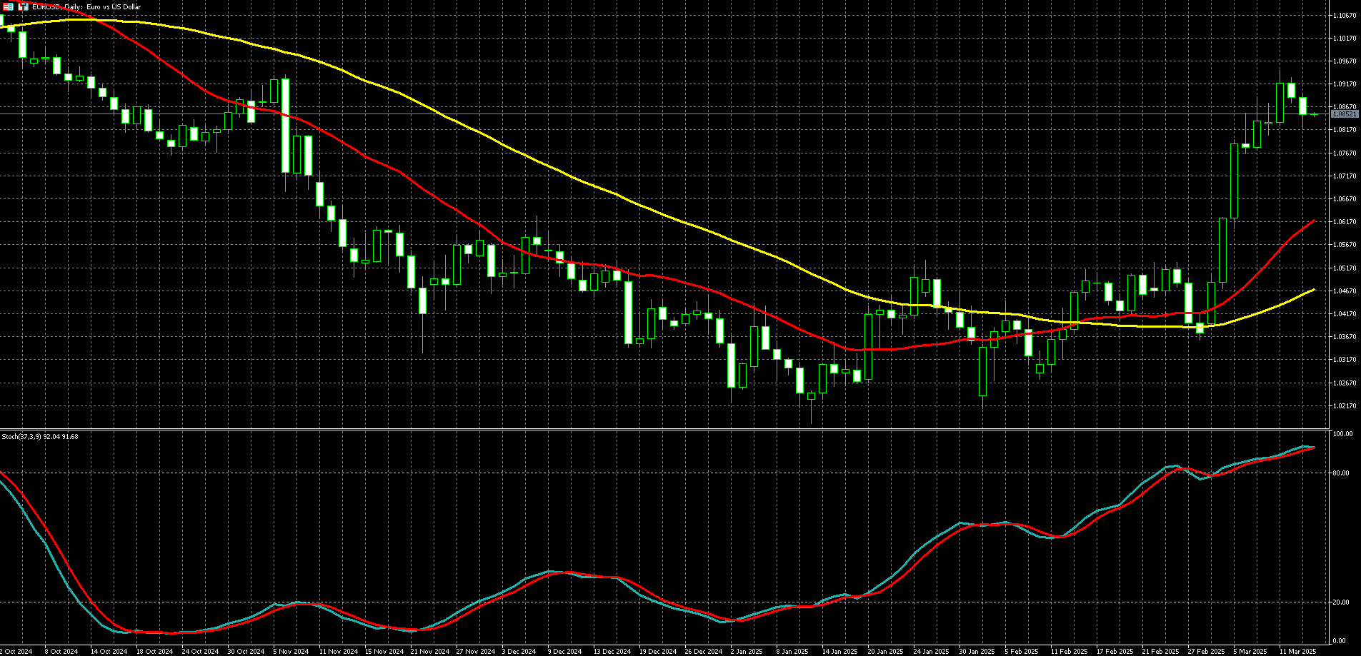 欧元兑美元走势图