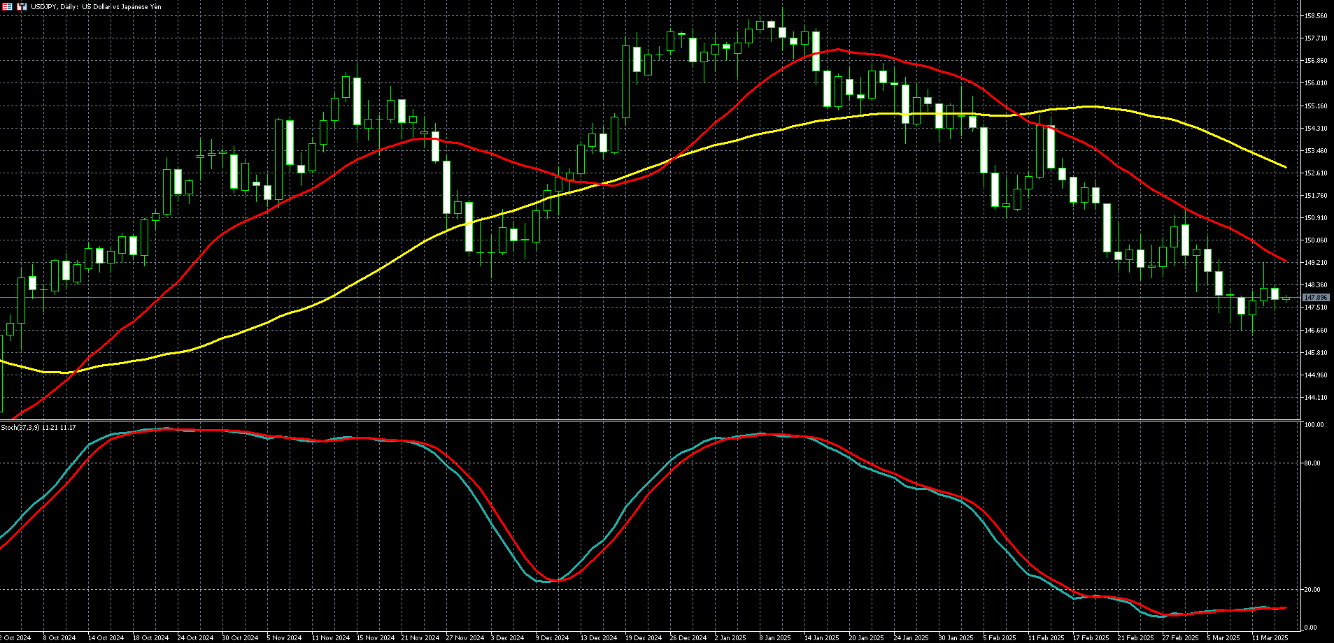 美元兑日圆走势图