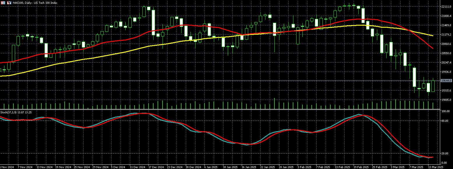 那斯达克100走势图