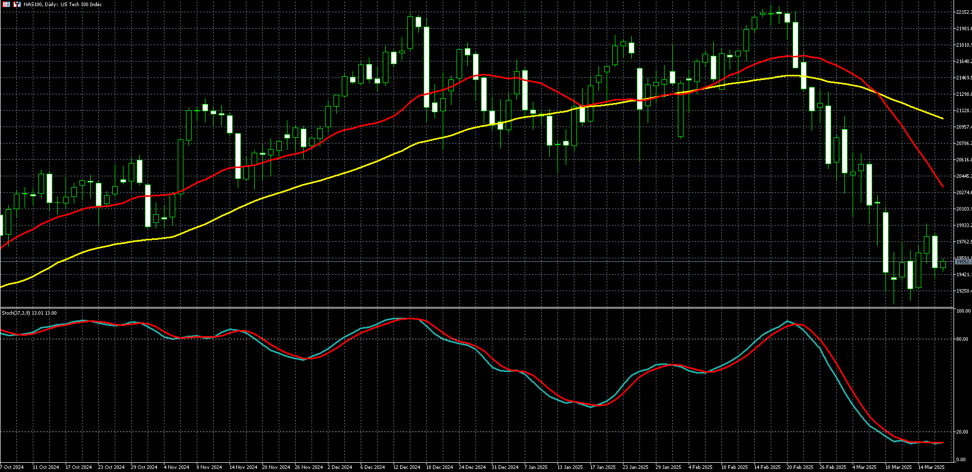 那斯达克100走势图