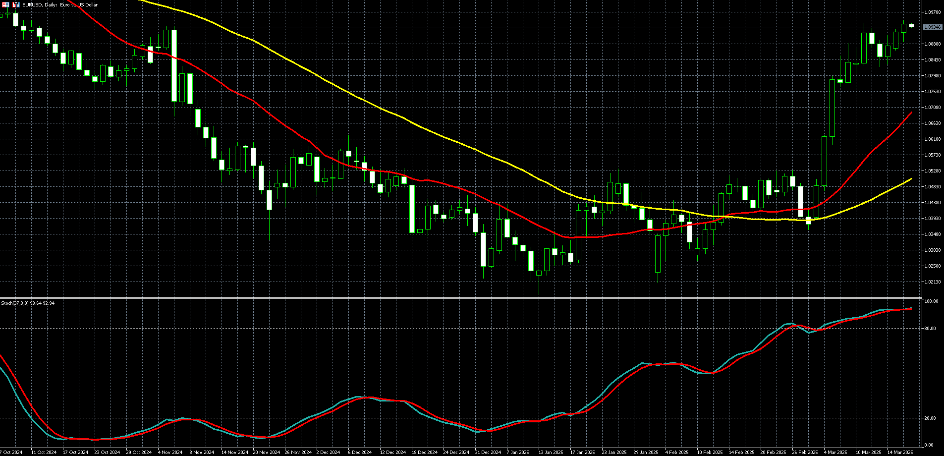 欧元兑美元走势图