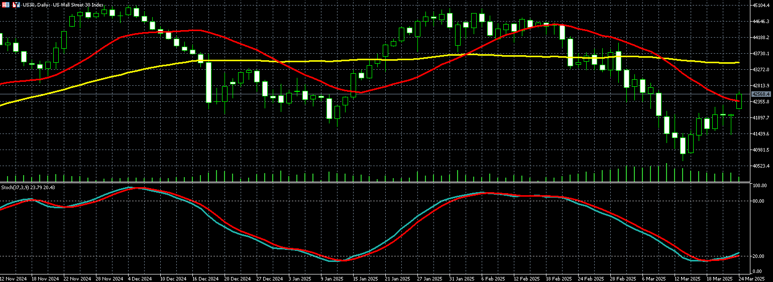 2025年03月25日外汇/黄金/美国股市市场分析报告| Titan外汇投资交易研究所