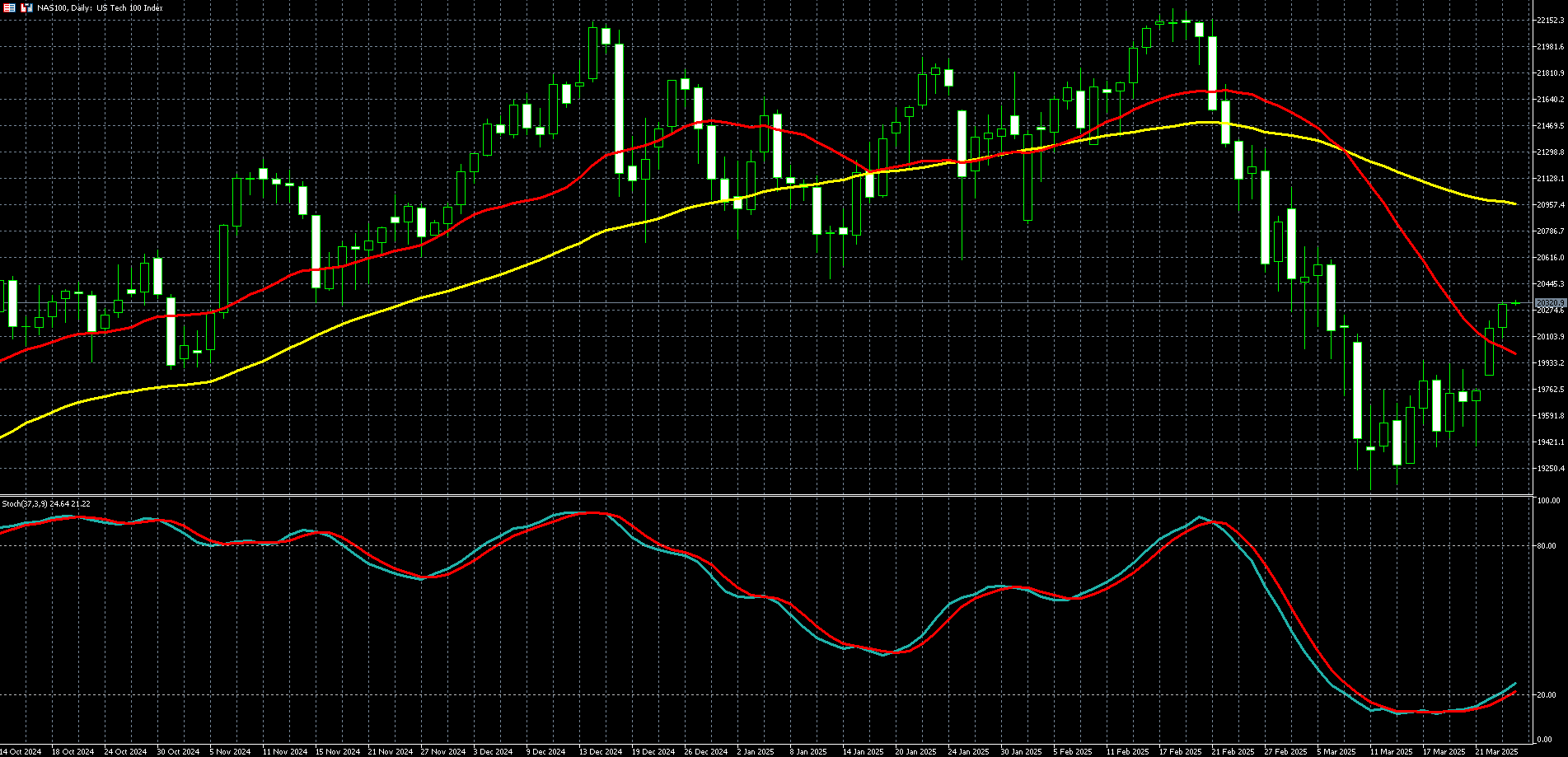那斯达克100走势图 