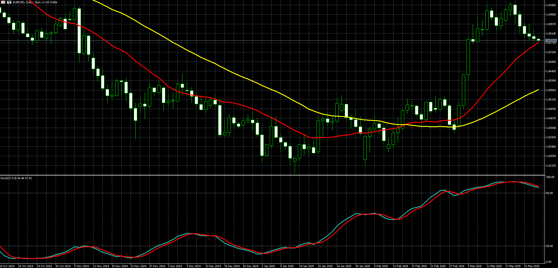 欧元兑美元走势图 