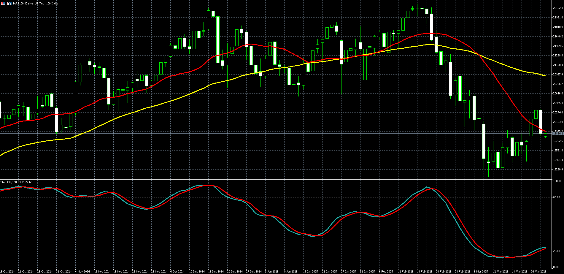 那斯达克100走势图