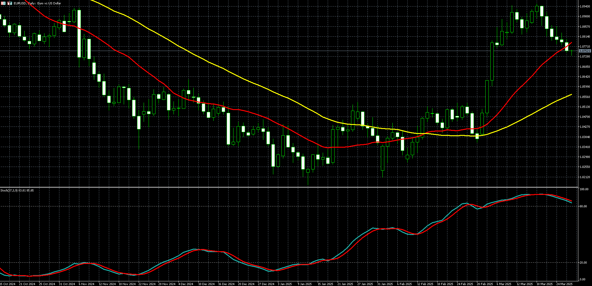 欧元兑美元走势图