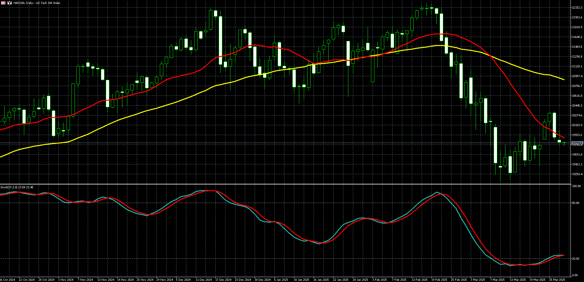 那斯达克100走势图 