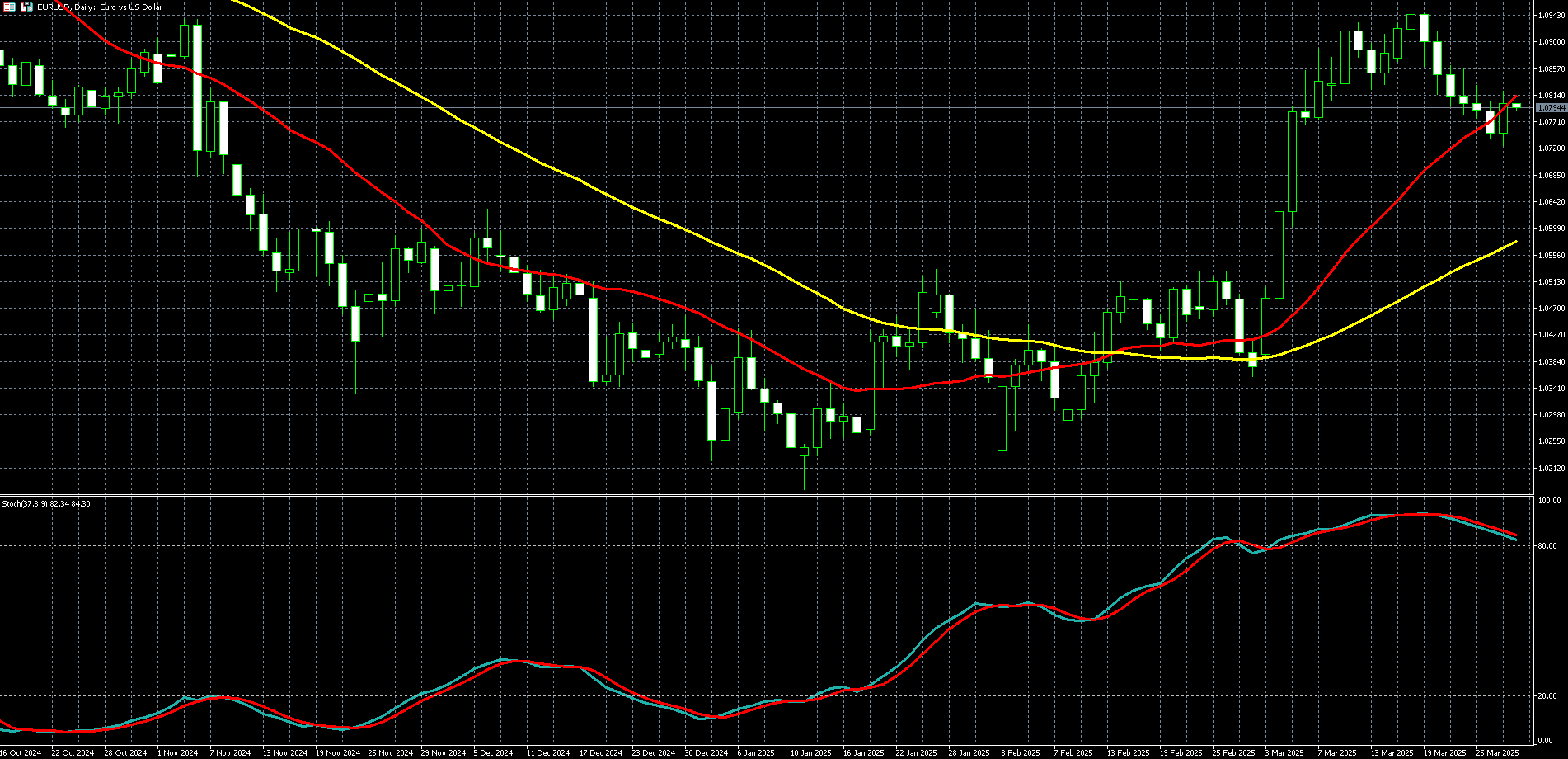 欧元兑美元走势图 