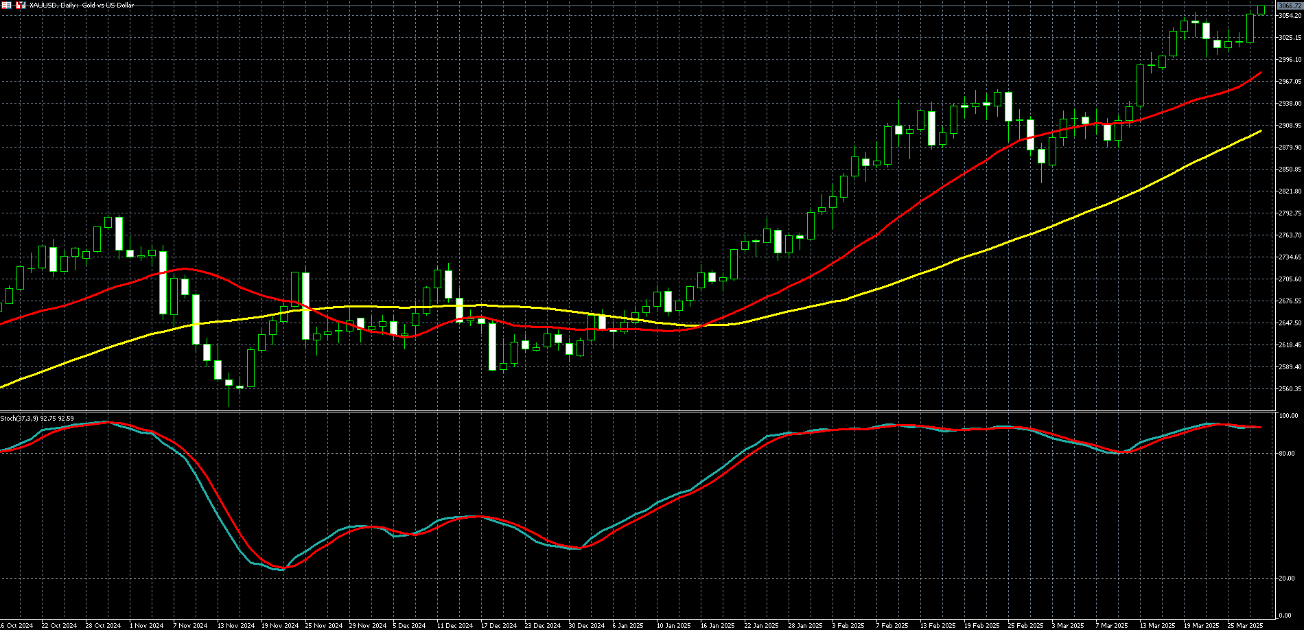 2025年03月28日外汇/黄金/美国股市市场分析报告| Titan外汇投资交易研究所