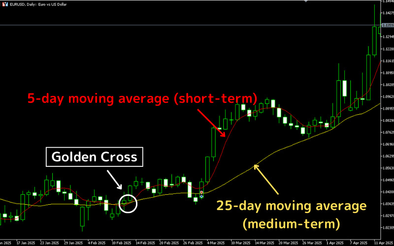  Golden Cross Chart Example