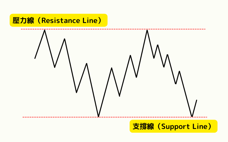  支撑与阻力：价格的关键线