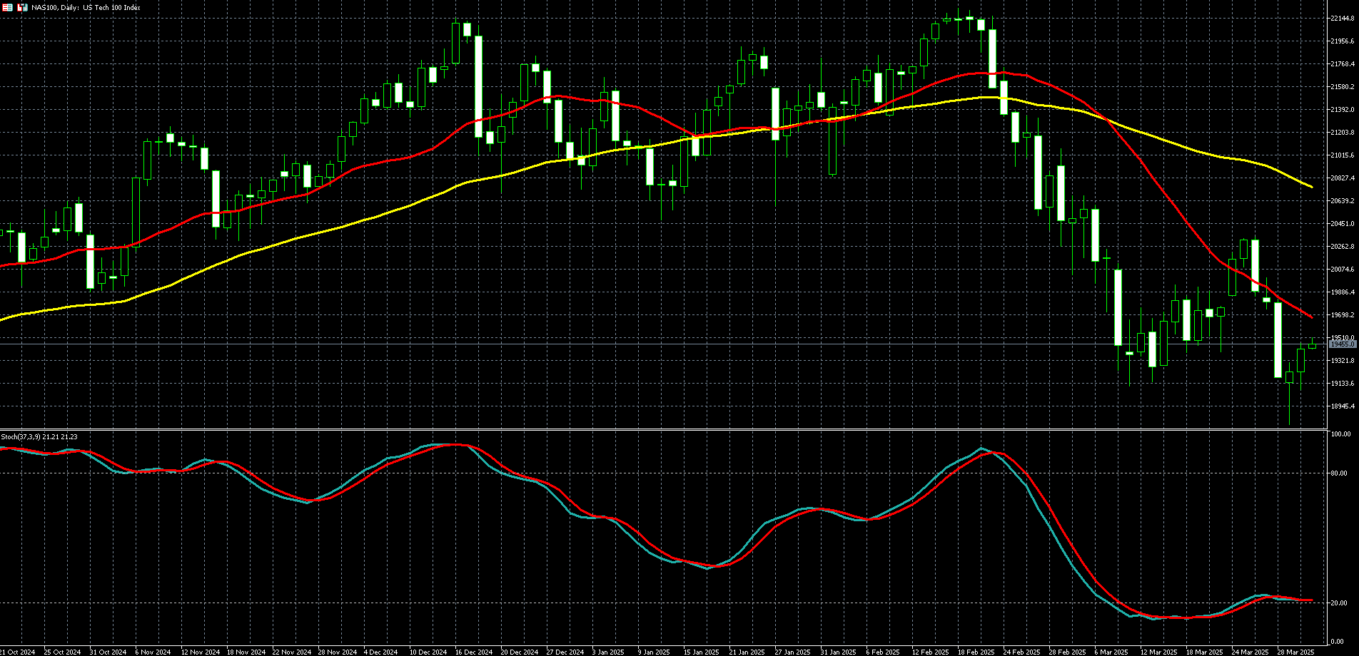 那斯达克100走势图