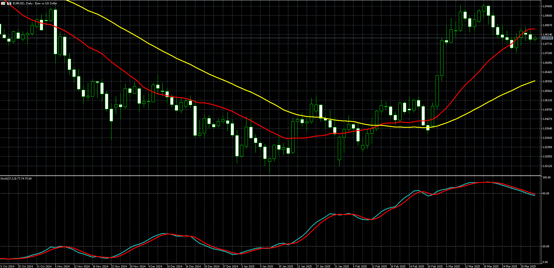 欧元兑美元走势图 