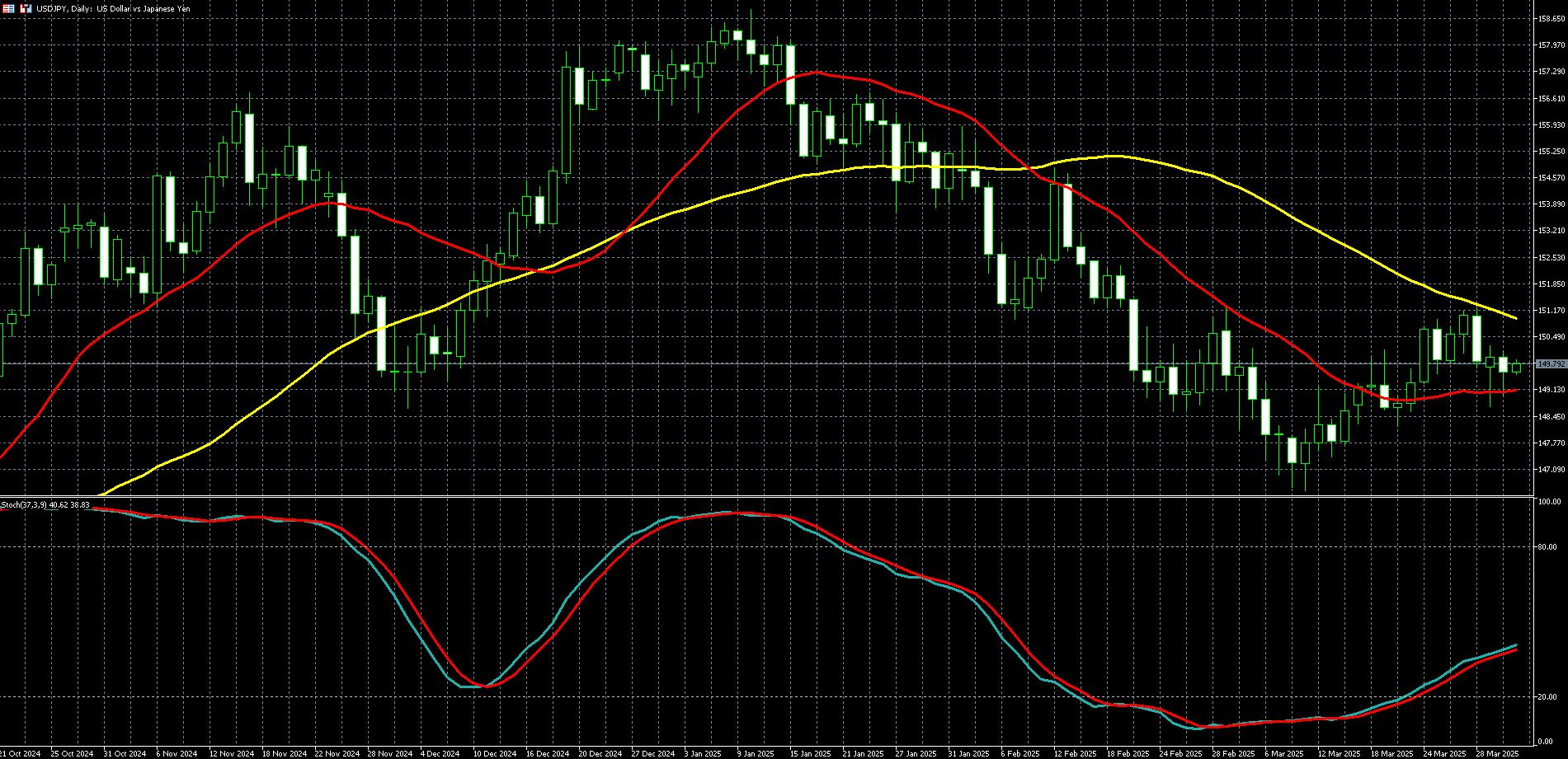 美元兑日圆走势图