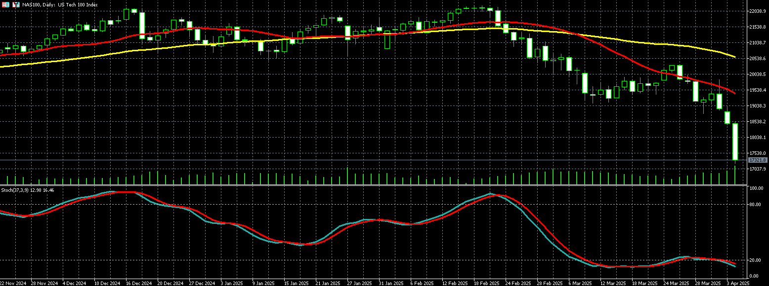 那斯达克100走势图