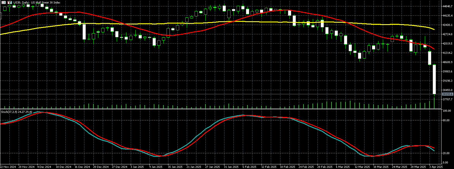 2025年04月07日外汇/黄金/美国股市市场分析报告| Titan外汇投资交易研究所