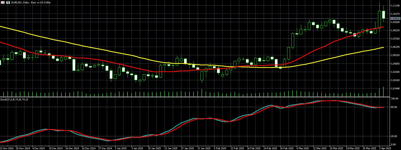 欧元兑美元走势图