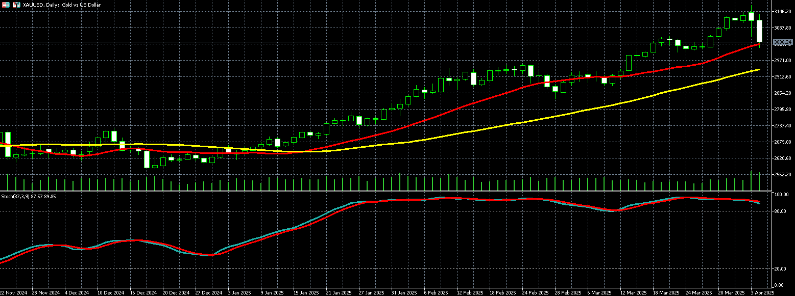 2025年04月07日外汇/黄金/美国股市市场分析报告| Titan外汇投资交易研究所