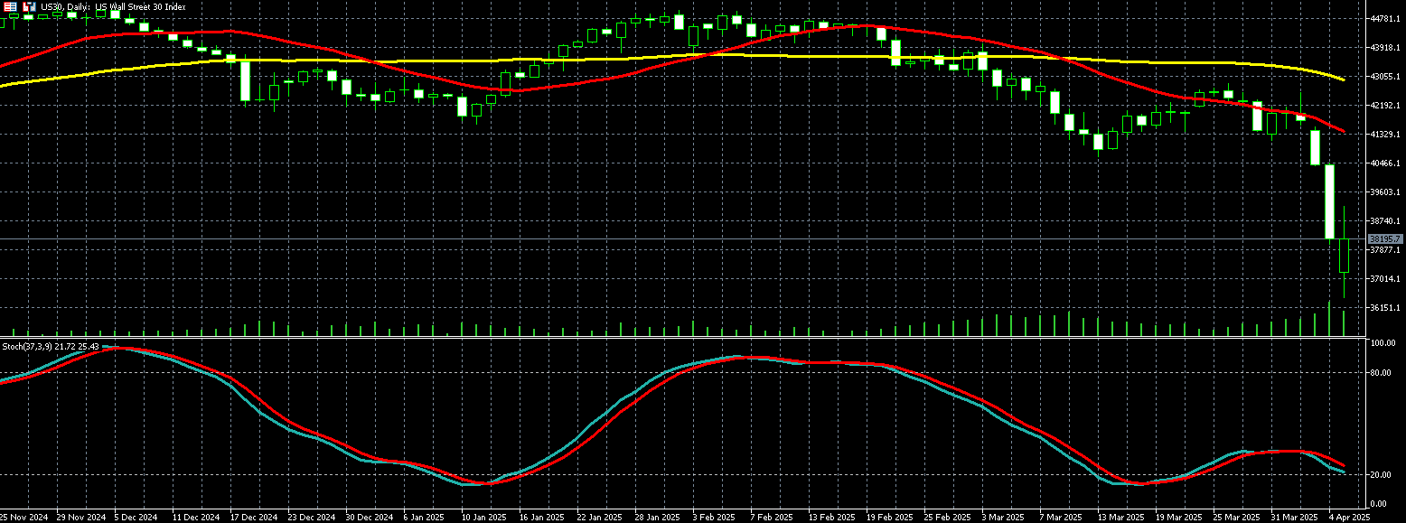 2025年04月08日外匯/黃金/美國股市市場分析報告| Titan外匯投資交易研究所