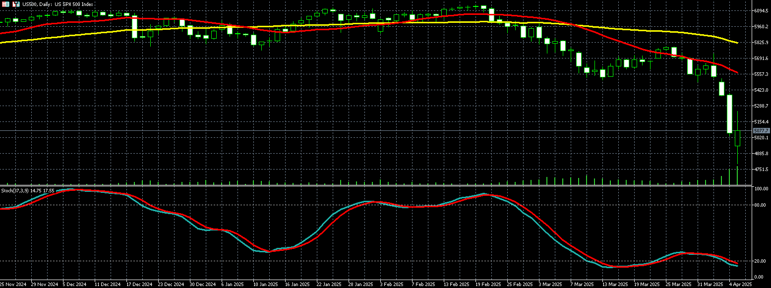 2025年04月08日外匯/黃金/美國股市市場分析報告| Titan外匯投資交易研究所