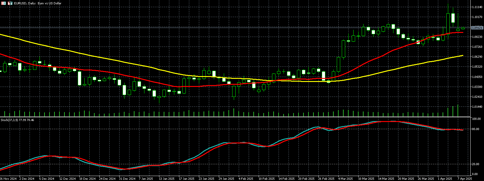 歐元兌美元走勢圖
