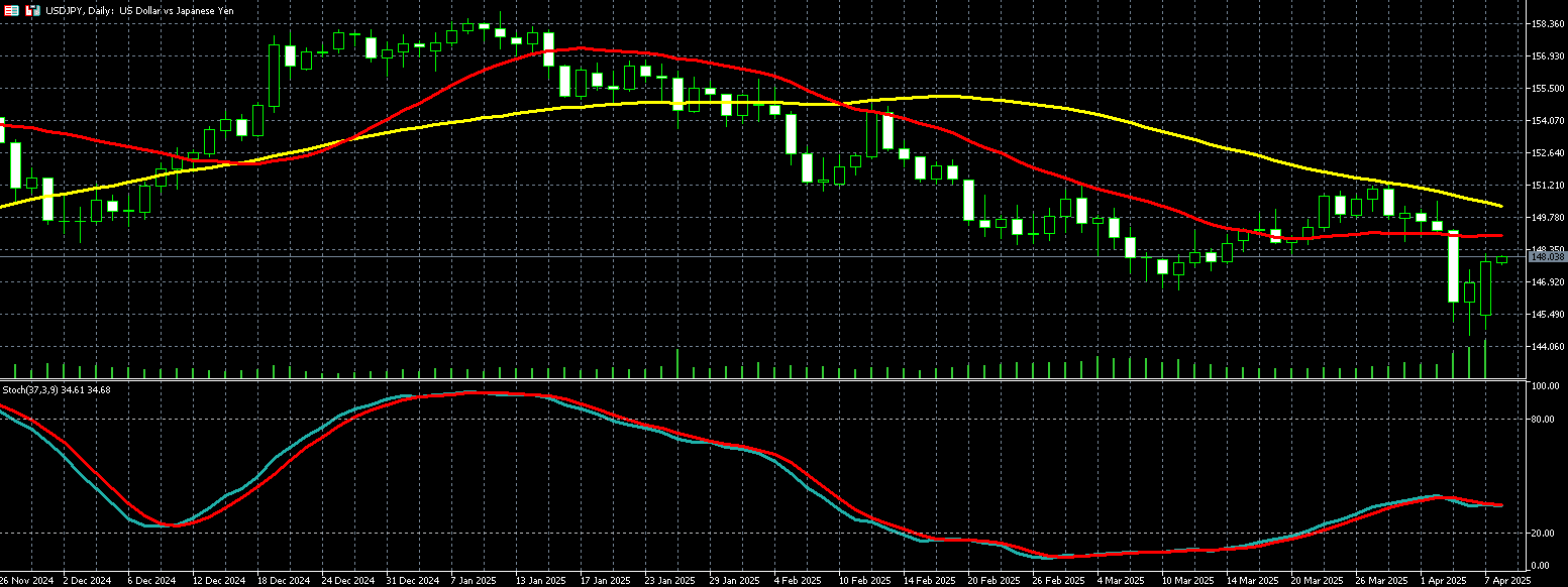 美元兌日圓走勢圖