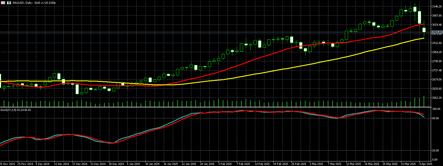 2025年04月08日外匯/黃金/美國股市市場分析報告| Titan外匯投資交易研究所