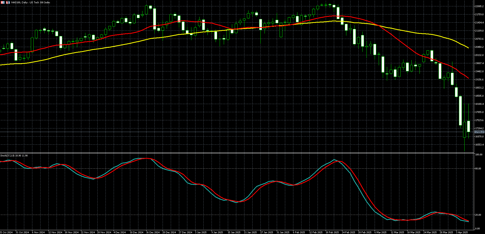 那斯达克100走势图